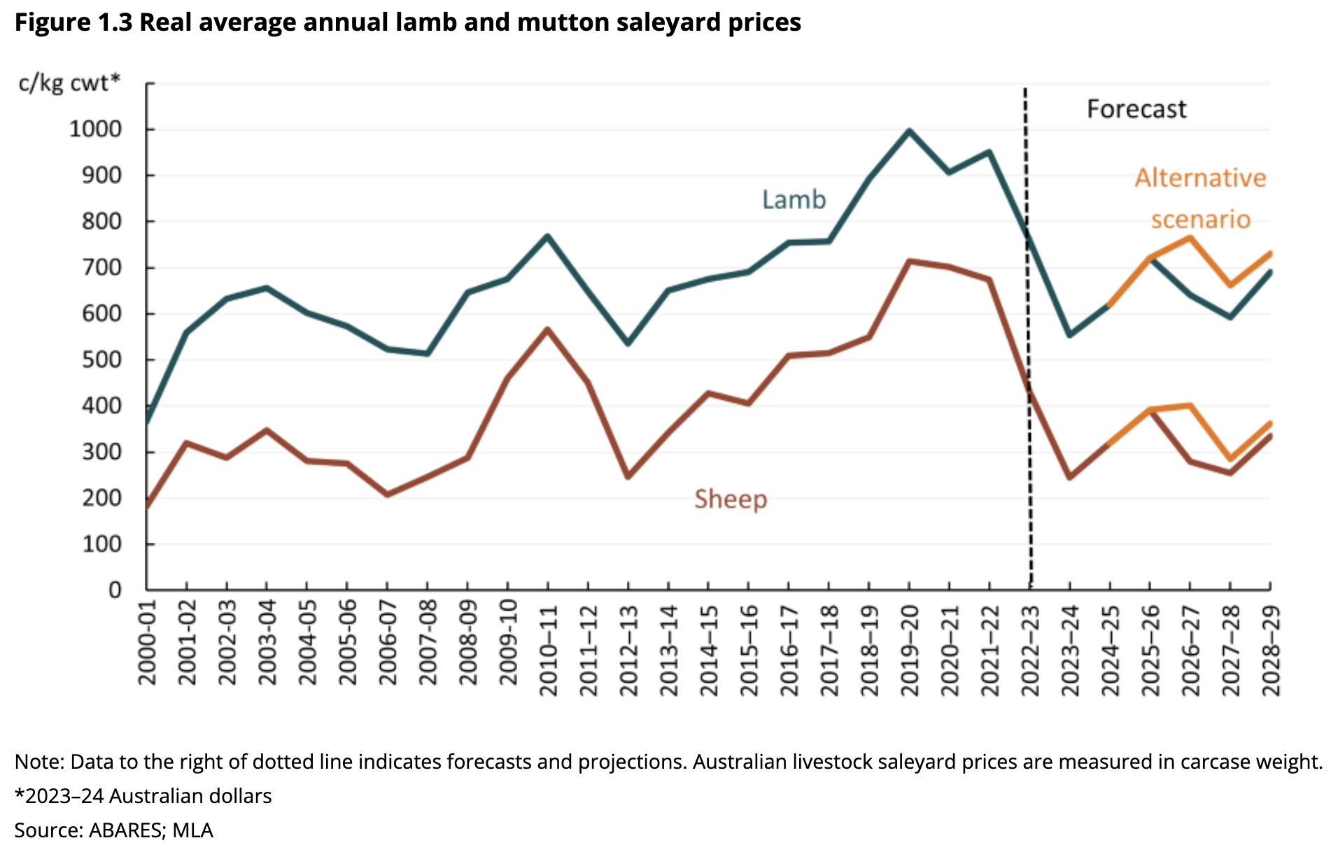 Sheep saleyard prices