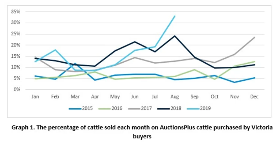 Southern rain spurs Victorian buyers 1