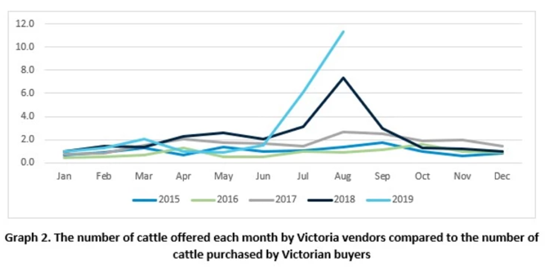 Southern rain spurs Victorian buyers 2