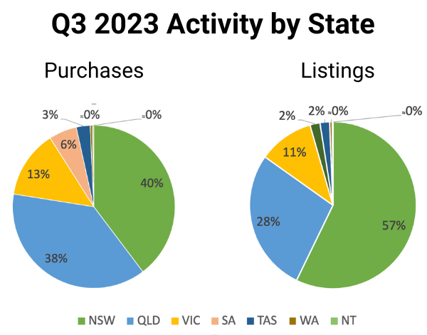 State Activity