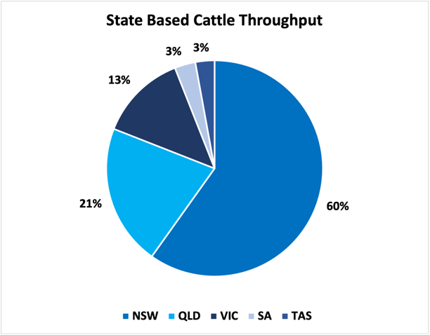 State based cattle throughput