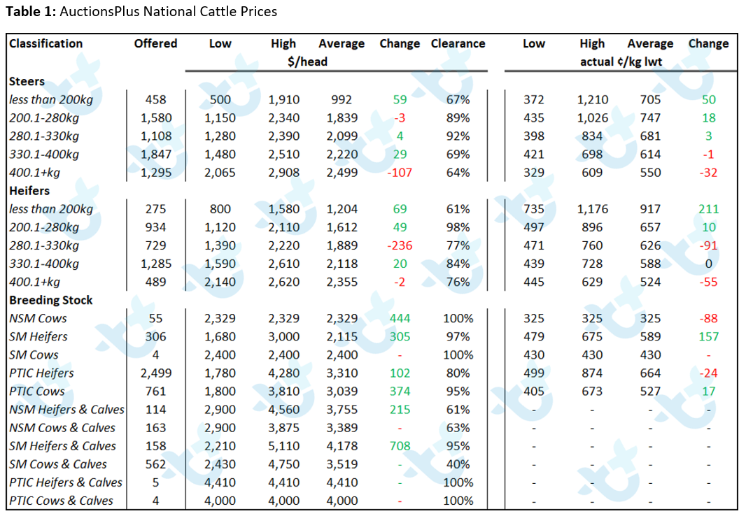Table 1 - AuctionsPlus National Cattle Prices 14.01.22