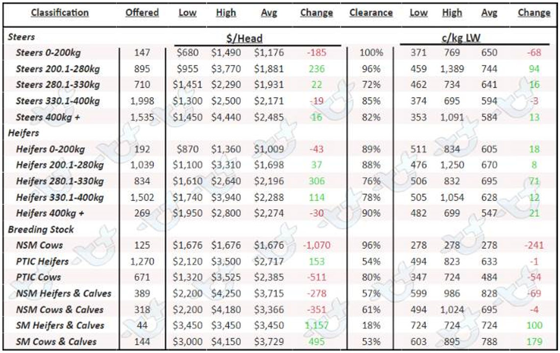 Table 1 - AuctionsPlus National Cattle Prices 16.09.22