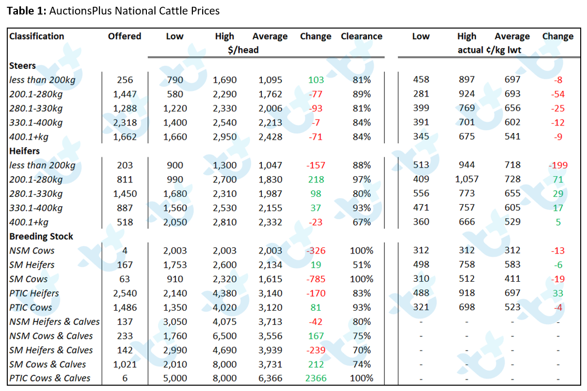 Table 1 - AuctionsPlus National Cattle Prices 21.01.22