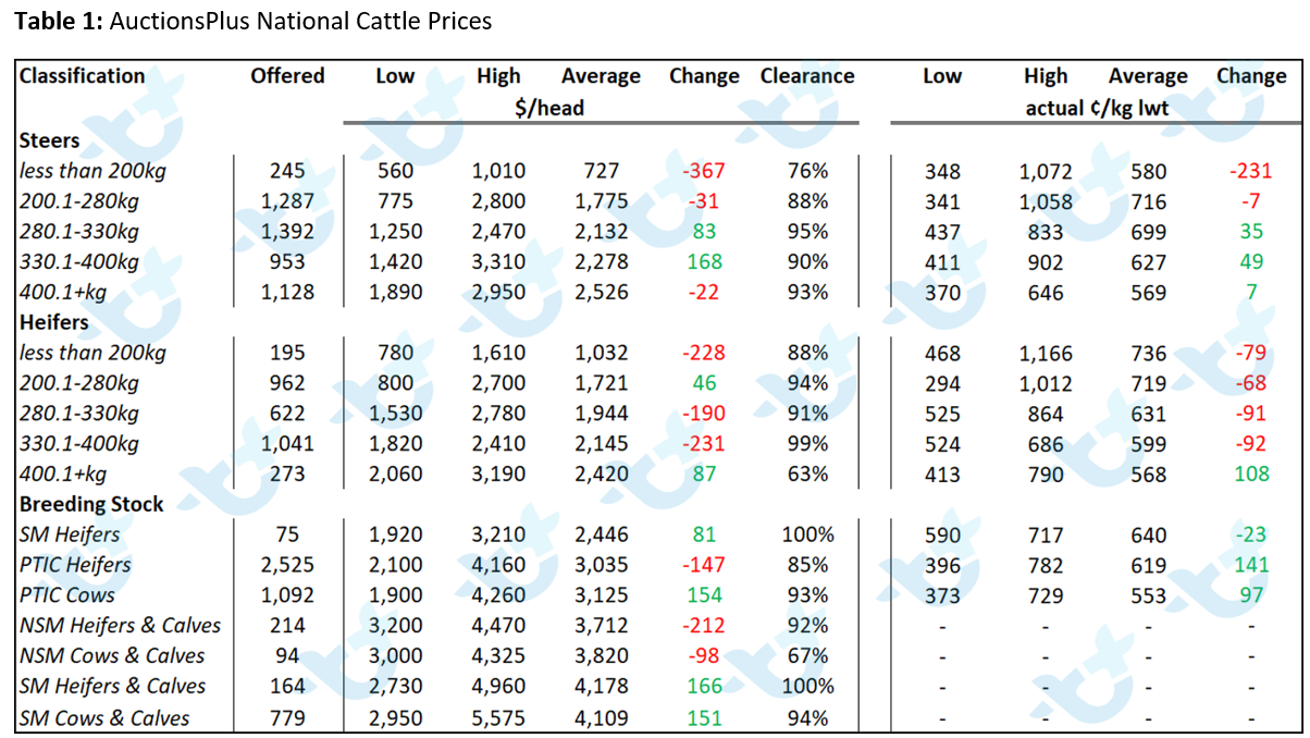 Table 1 - AuctionsPlus National Cattle Prices 3.12.21