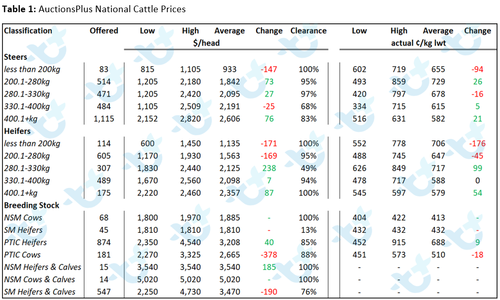 Table 1 - AuctionsPlus National Cattle Prices 7.1.22