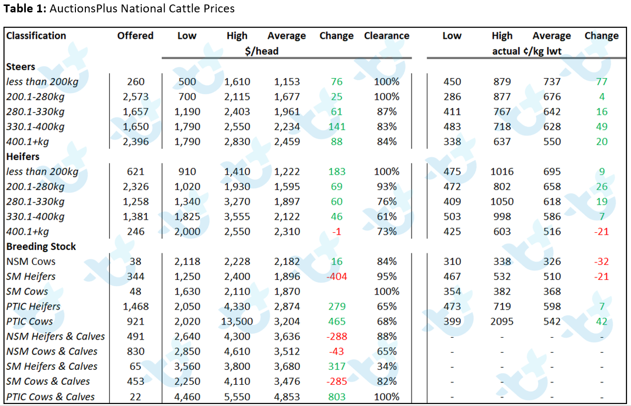 Table 1 - AuctionsPlus National Cattle Prices