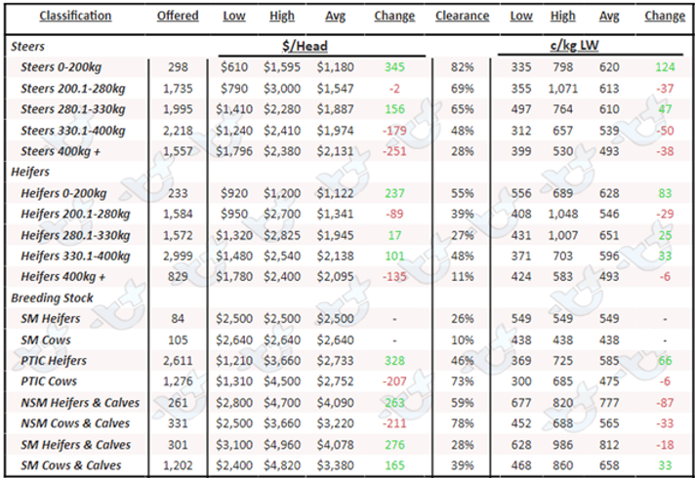 Table 1 AuctionsPlus National Cattle Prices 25.11.22