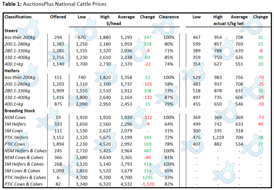 Table 1 AuctionsPlus National Cattle Prices 4.3.22-1