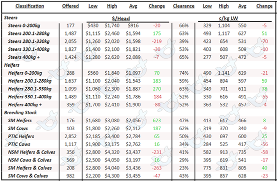 Table 1 AuctionsPlus National Cattle Prices 9.12.22