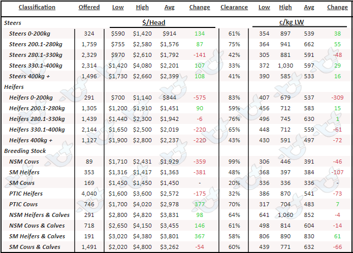 Table 1 AuctionsPlus National Cattle Prices-1