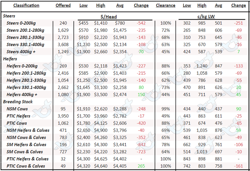 Table 1 AuctionsPlus National Cattle Prices