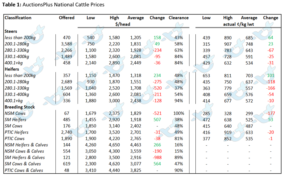 Table 1 Auctionsplus National Cattle Prices 3.6.22