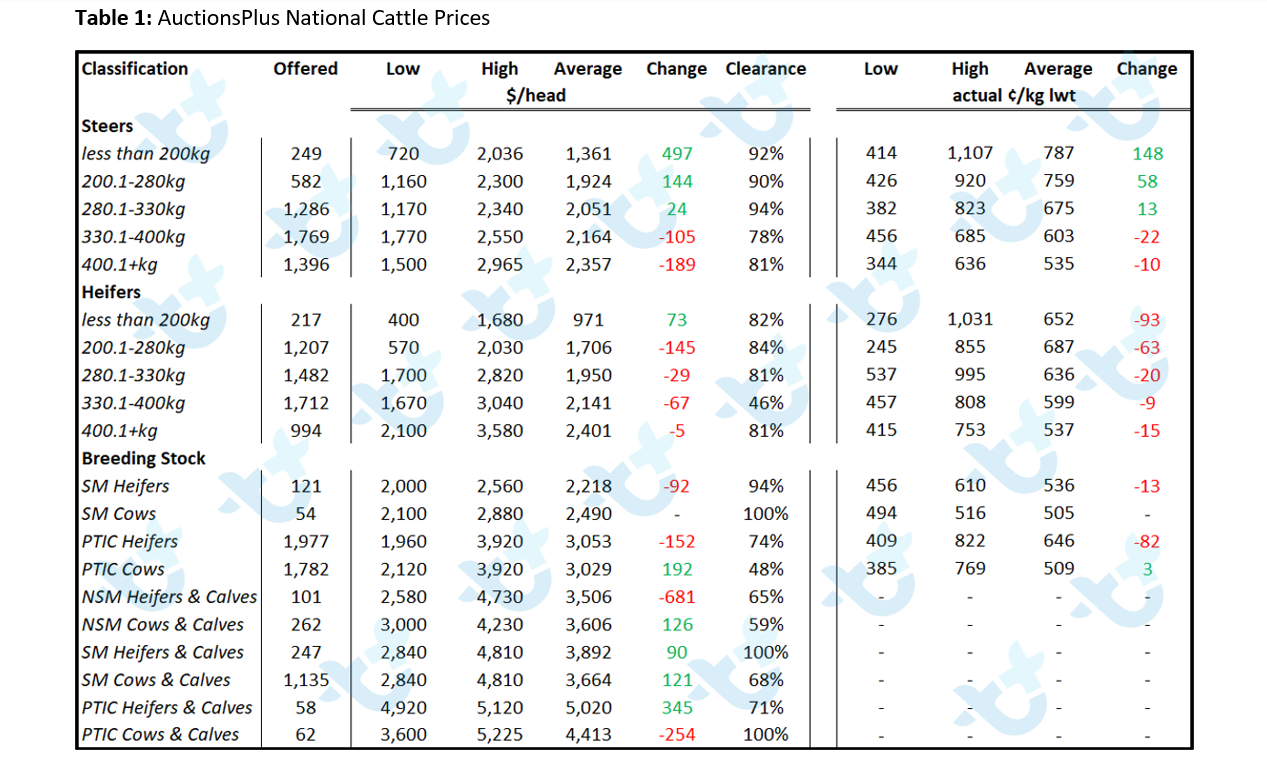 Table 1 Auctionsplus national Cattle prices cattle comments 11.02.2022-2