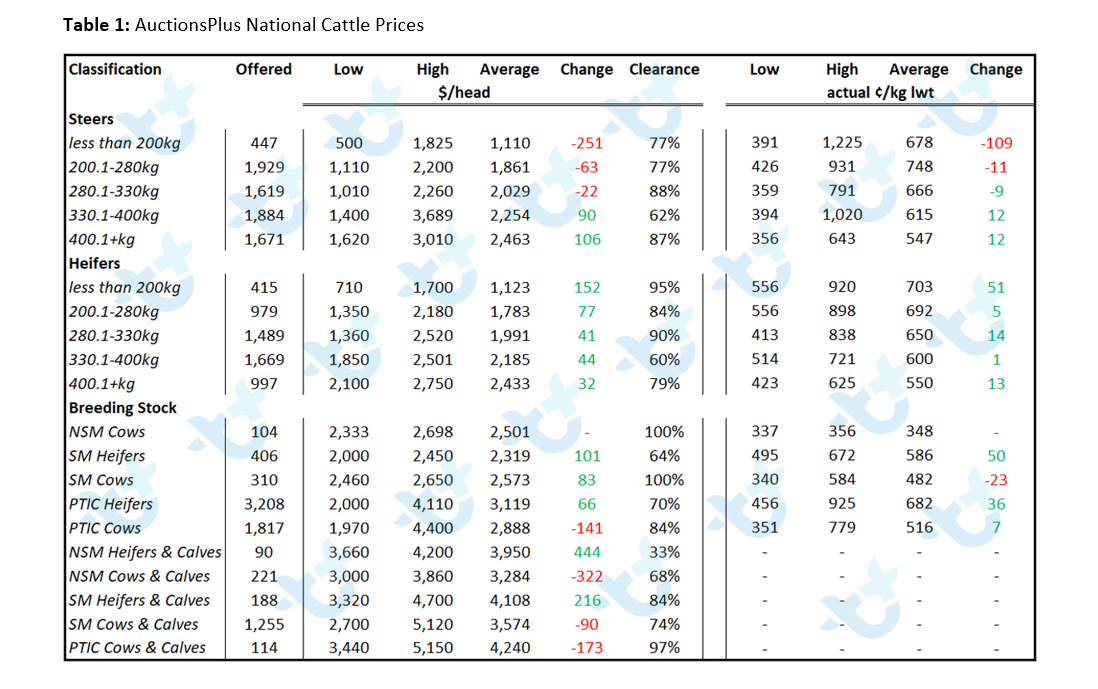 Table 1  National Cattle Comments 18.02.2022