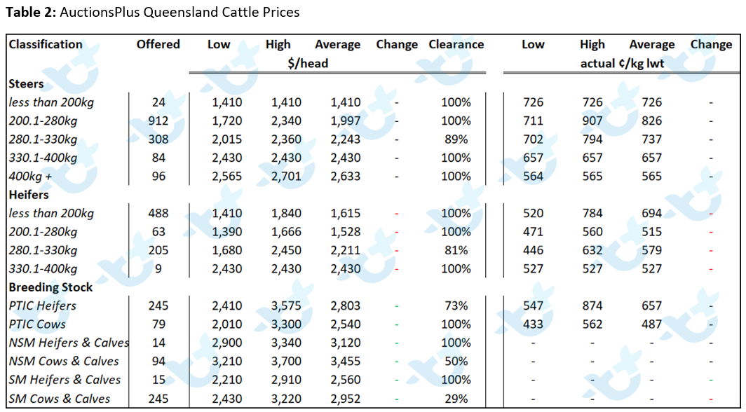 Table 2 - AuctionsPlus Queensland Cattle Prices 14.01.22