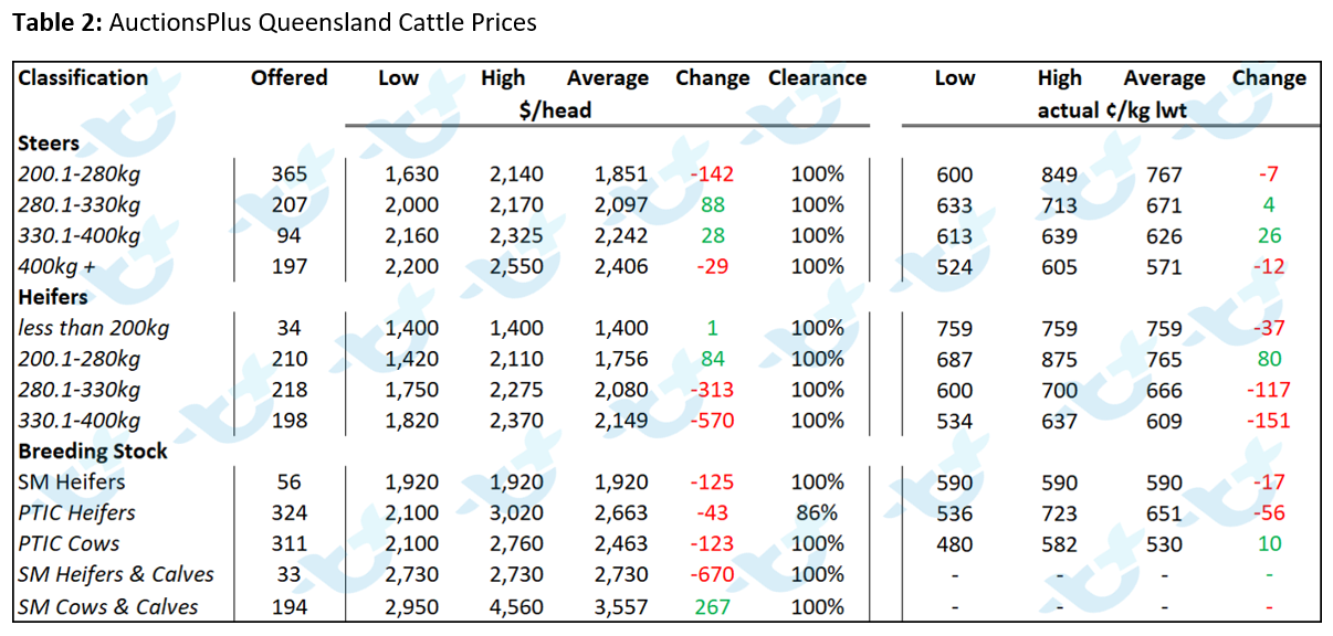 Table 2 - AuctionsPlus Queensland Cattle Prices 3.12.21