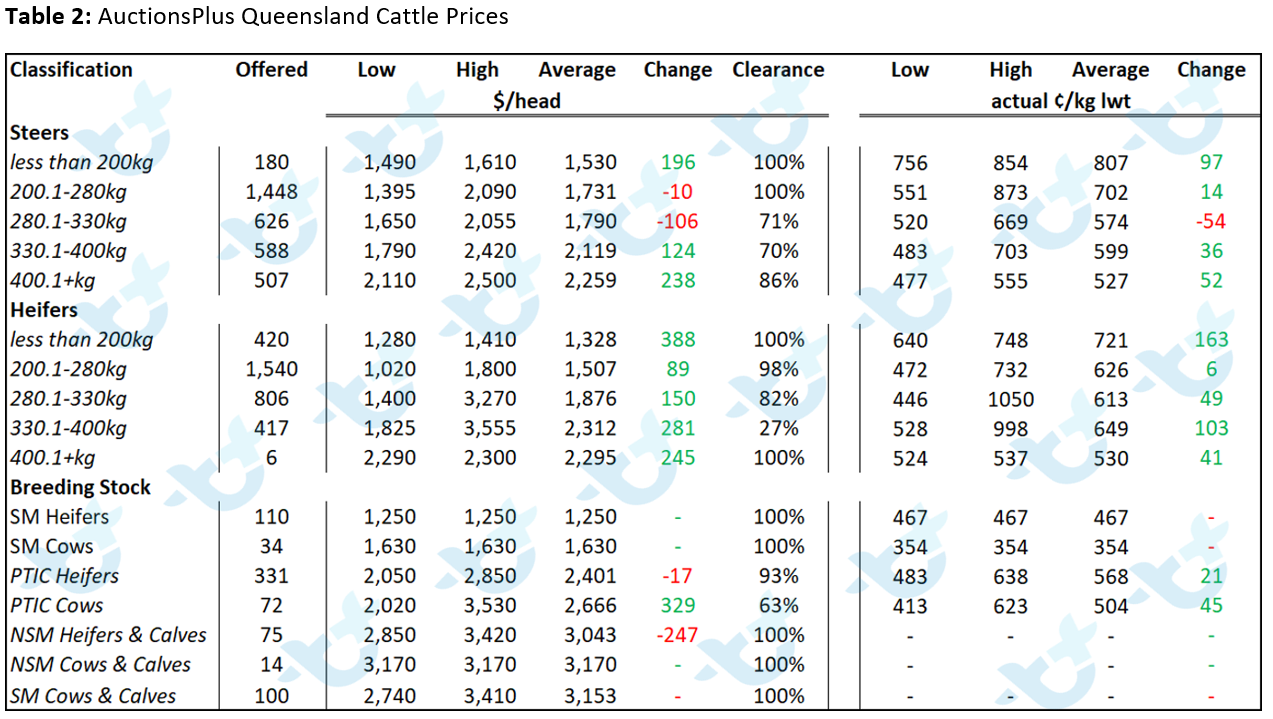 Table 2 - AuctionsPlus Queensland Cattle Prices