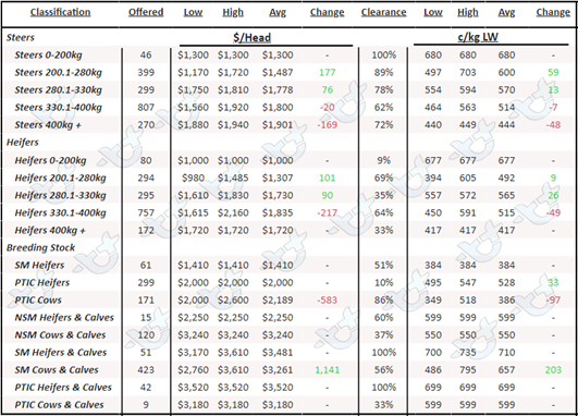 Table 2 AuctionsPlus Queensland Cattle Prices 2.12.22