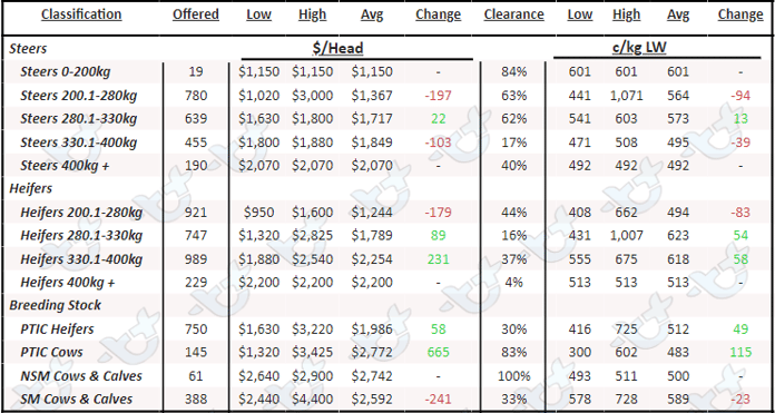 Table 2 AuctionsPlus Queensland Cattle Prices 25.11.22