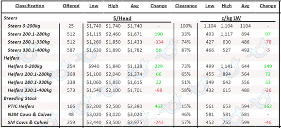 Table 2 AuctionsPlus Queensland Cattle Prices 9.12.22