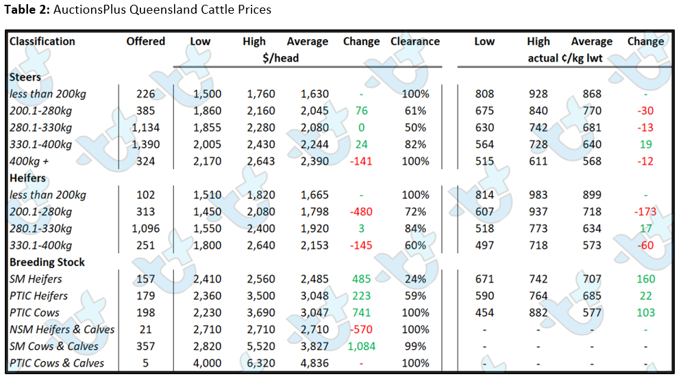 Table 2 AuctionsPlus Queensland Cattle Prices-1