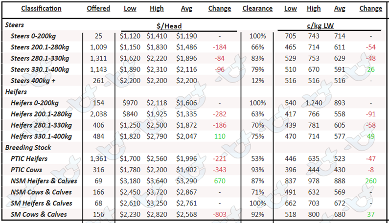 Table 2 AuctionsPlus Queensland Cattle Prices-2