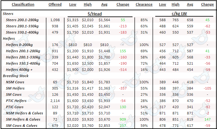 Table 2 AuctionsPlus Queensland Cattle Prices-3