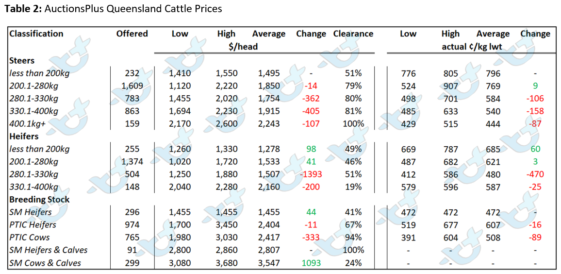 Table 2 Auctionsplus queensland cattle prices 3.6.22