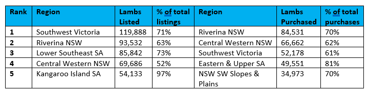 Table 2 Auctiosplus top lamb listing and purchasing regions for q4 2022