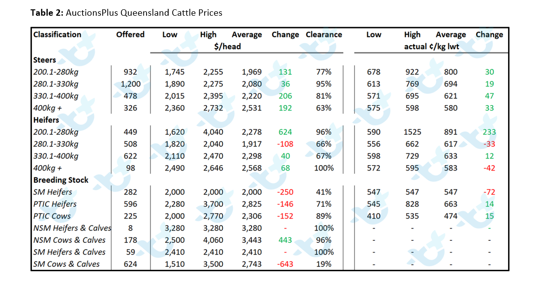 Table 2 Cattle 25.02.2022