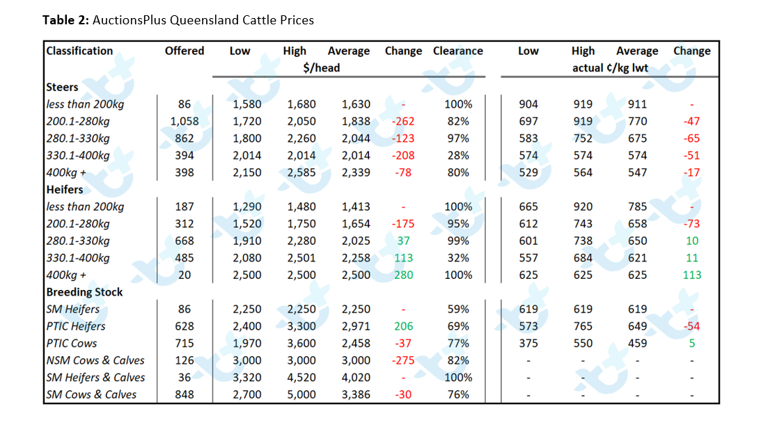 Table 2 Queensland Cattle Comments 18.02.2022