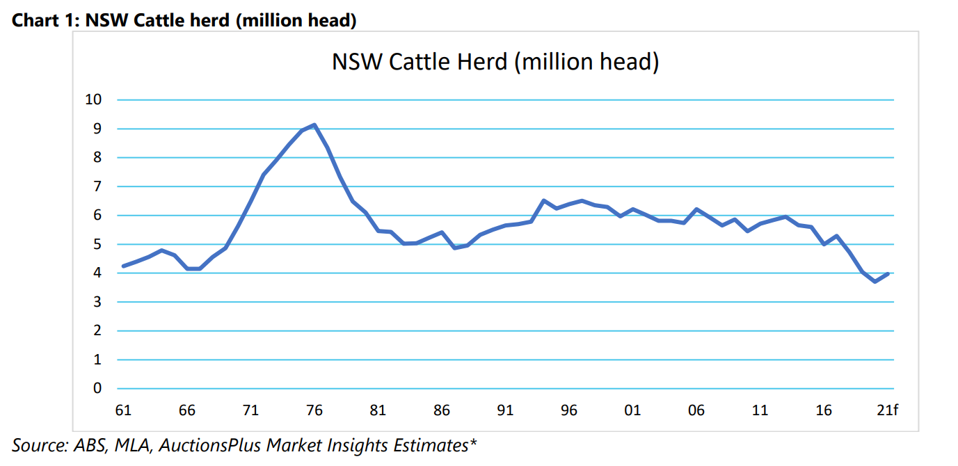 Table 2 How big is the NSW cattle herd deficit