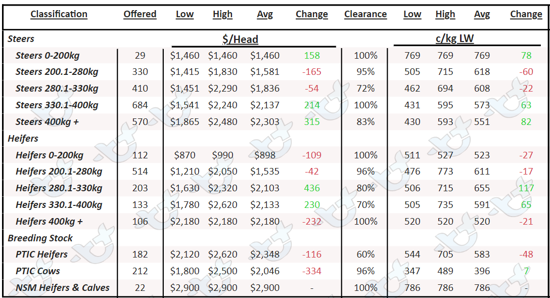 Table 2. AuctionsPlus Queensland Cattle Prices 16.09.22