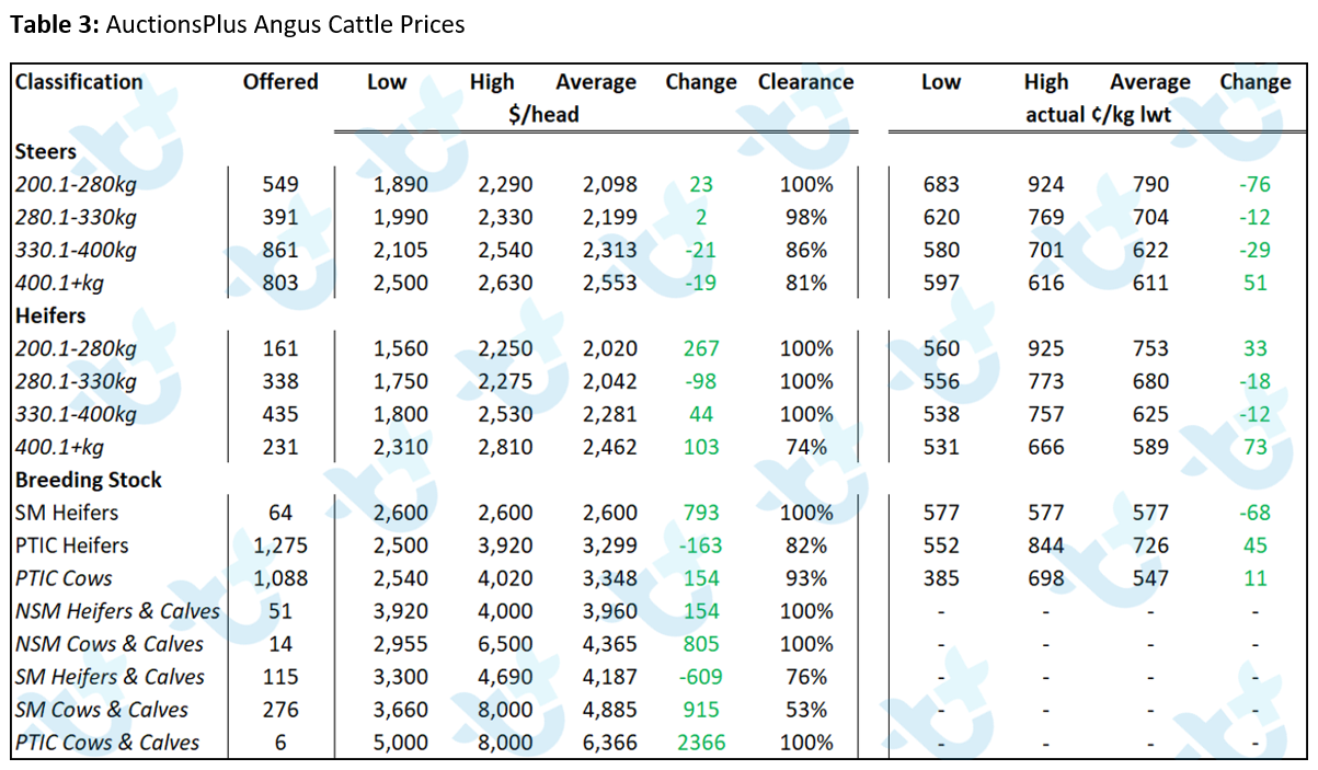 Table 3 - AuctionsPlus Angus Cattle Prices 21.01.22