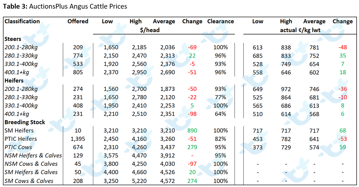 Table 3 - AuctionsPlus Angus Cattle Prices 3.12.21