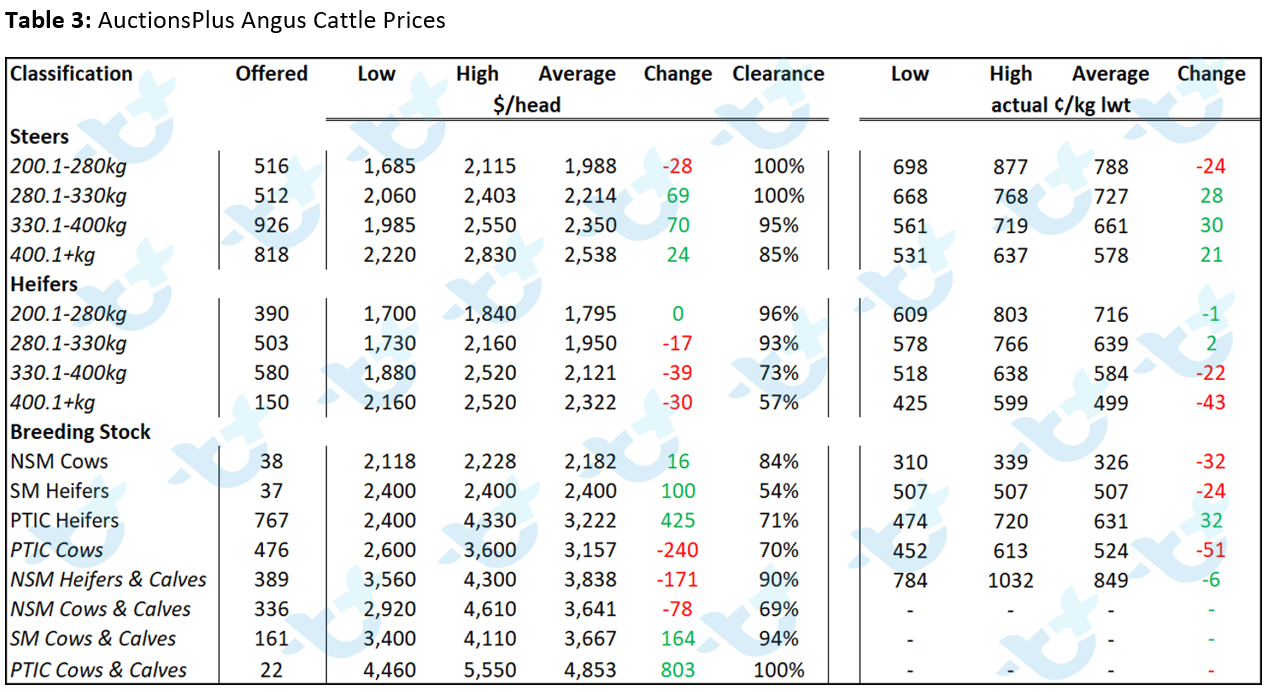 Table 3 - AuctionsPlus Angus Cattle Prices