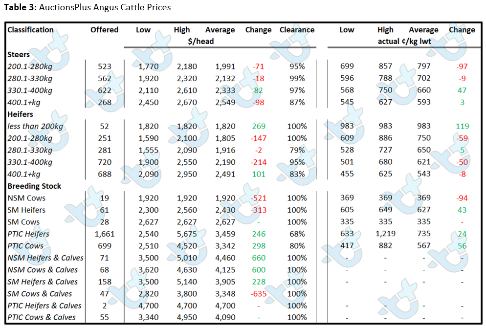 Table 3 AuctionsPlus Angus Cattle Prices 4.3.22-1