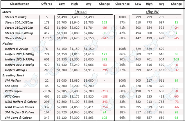 Table 3 AuctionsPlus Angus Cattle Prices-3