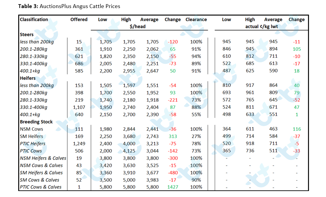 Table 3 Cattle 25.02.2022