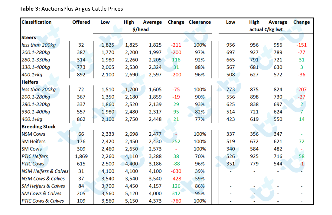 Table 3 Angus Cattle Comments 18.02.22