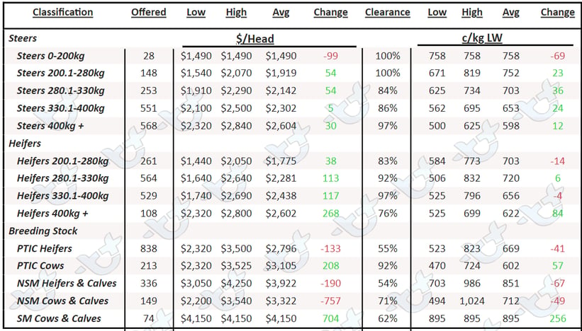 Table 3. AuctionsPlus Angus Cattle Prices 16.09.22