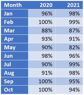 Tasmania feeling the cattle market heat in 2021 - Monthly AuctionsPlus clearance rates for Tasmanian sales