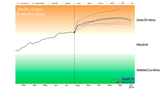 The latest on El Nino and a positive IOD_3