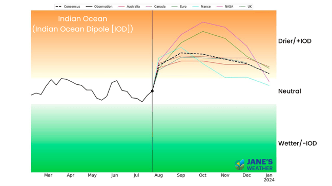 The latest on El Nino and a positive IOD_4