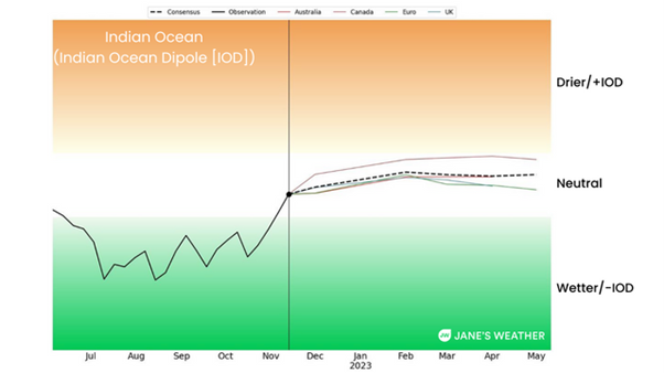 The oceans are shifting but it wont stop the rain_IOD pattern graph