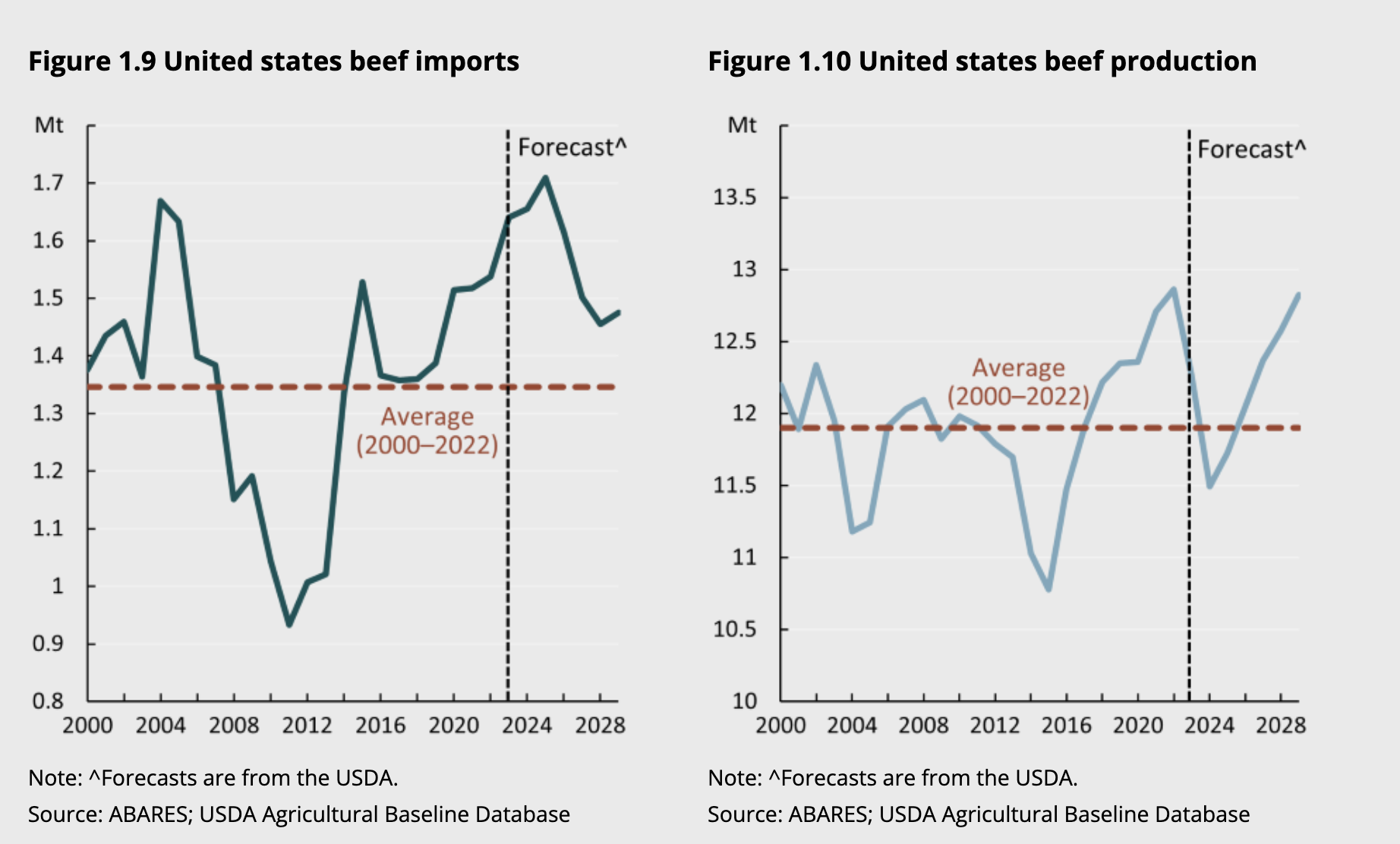 US Herd