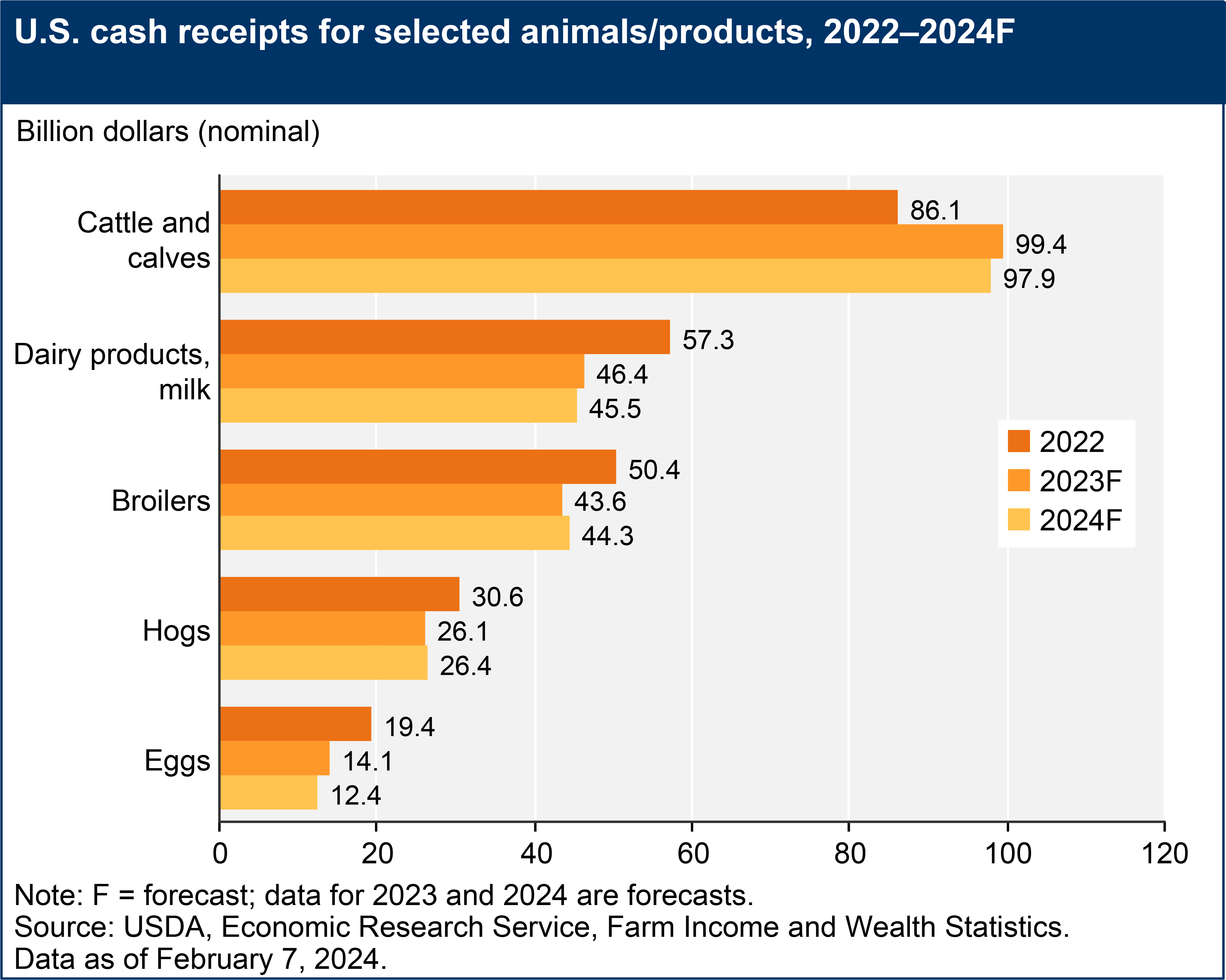 UScashreceiptsforselectedlivestockbarsFeb2024