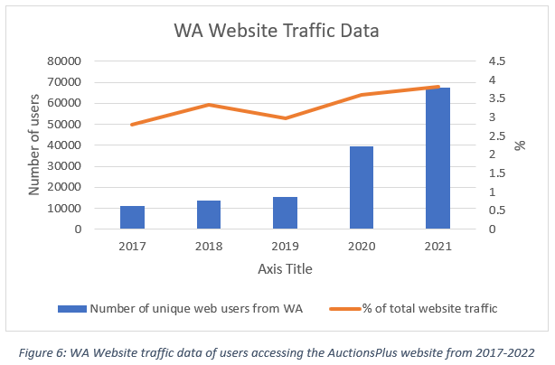 WA Websie Traffic Data