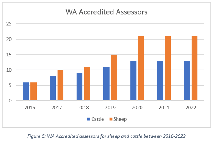 Wa accredited assessors